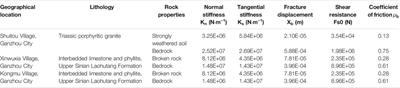 Corrigendum: Analysis of Failure Models and Deformation Evolution Process of Geological Hazards in Ganzhou City, China